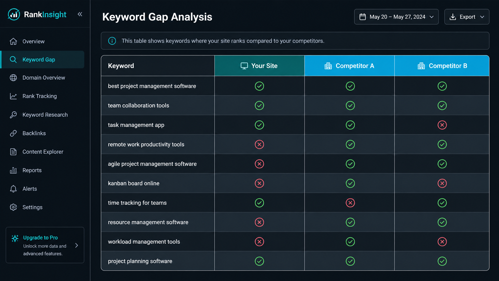 How to Analyse Competitor Keywords: The Sneaky Shortcut to Outranking Rivals