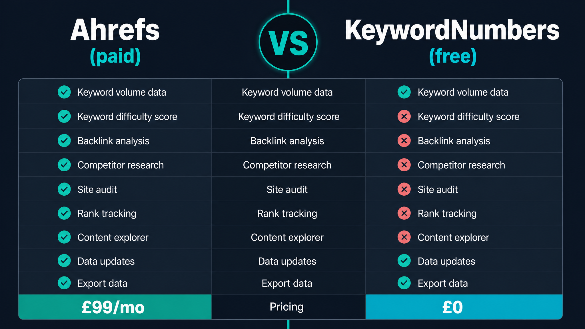 Ahrefs vs Free SEO Tools: Which One's Worth Your Pounds as a Small UK Business?