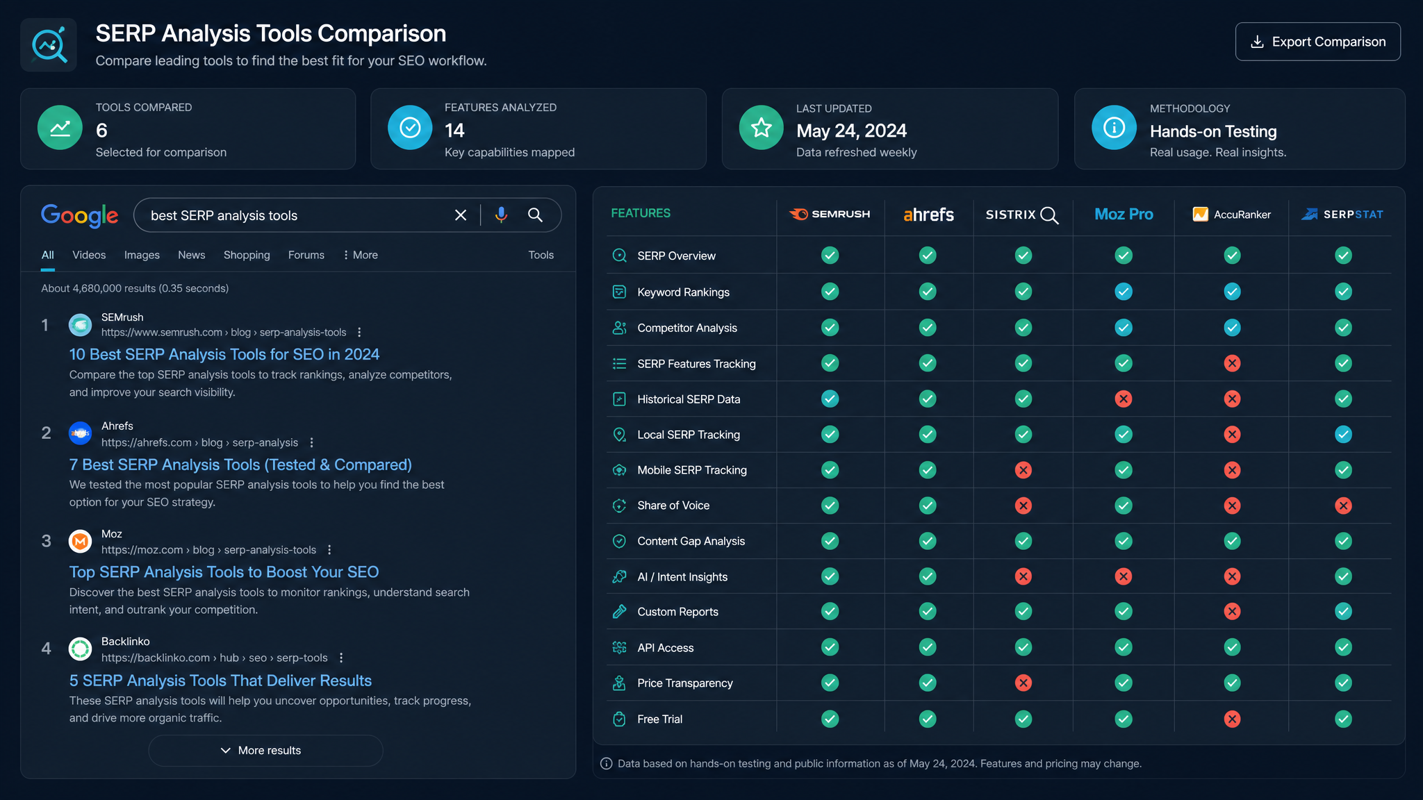 SERP Analysis Tools Comparison: Which One Actually Spies on Google’s First Page Best?