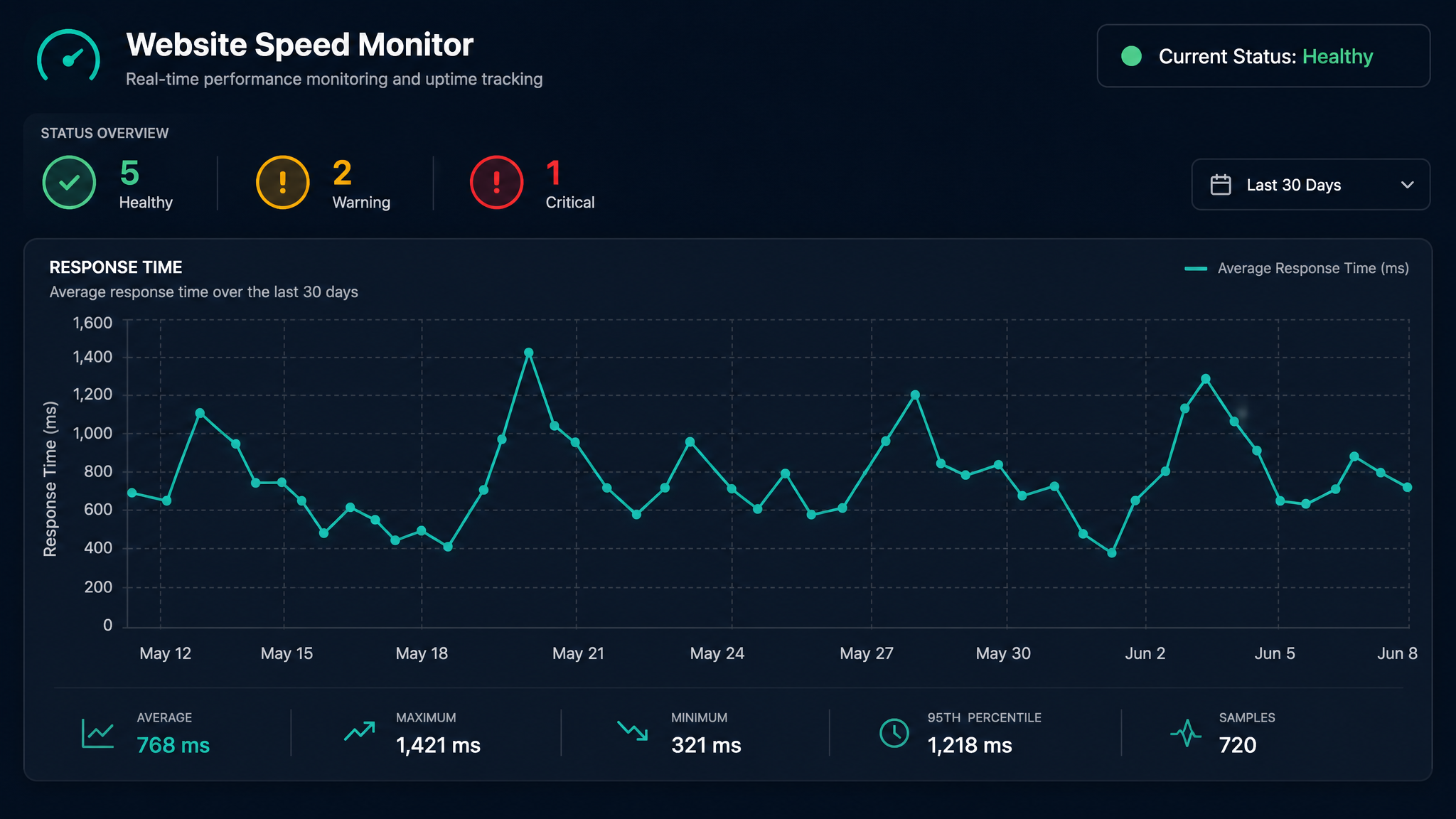 Website Speed Monitoring Tool: The Internet Speed Analyzer That Stops Your Site Crawling